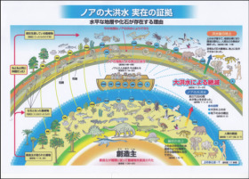ノアの洪水実在の説明図