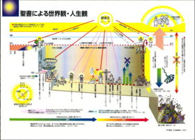 聖書による世界観人生観図（大）